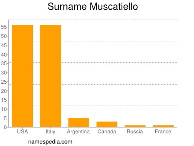 Familiennamen Muscatiello