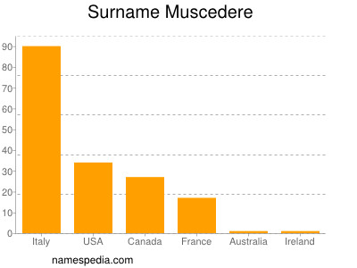 Familiennamen Muscedere