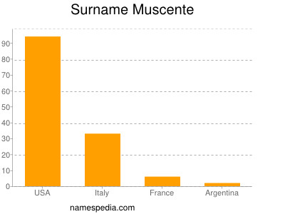 Surname Muscente