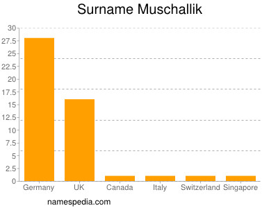 nom Muschallik