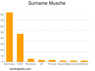 Familiennamen Musche