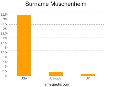 Familiennamen Muschenheim