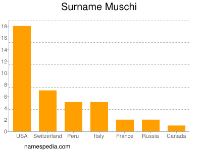 Familiennamen Muschi