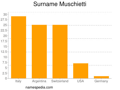 Familiennamen Muschietti