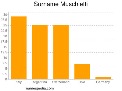 nom Muschietti