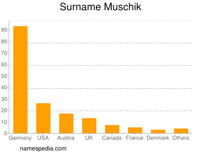 Familiennamen Muschik