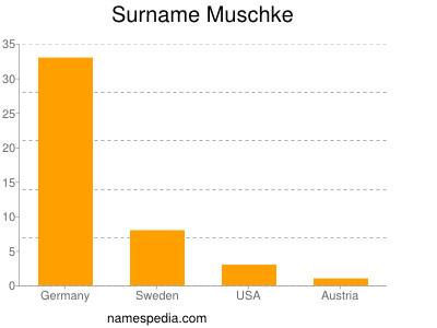 Familiennamen Muschke