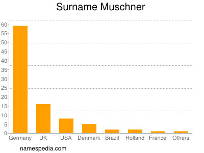 Familiennamen Muschner