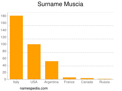 Familiennamen Muscia