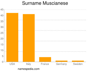 Familiennamen Muscianese