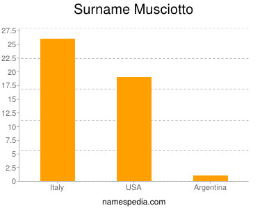Surname Musciotto
