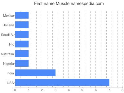 Vornamen Muscle