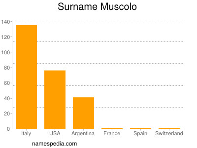 Familiennamen Muscolo