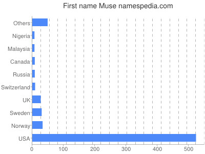 Given name Muse
