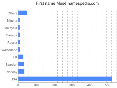 prenom Muse