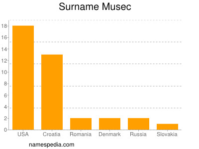 nom Musec