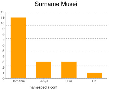 nom Musei