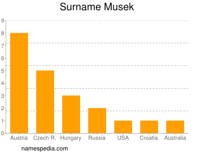 Surname Musek