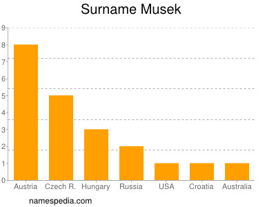 Familiennamen Musek