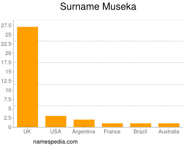 nom Museka