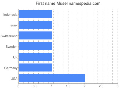 Vornamen Musel