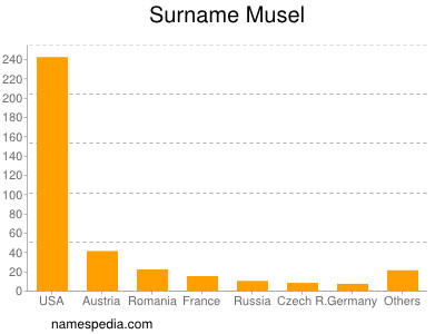 Surname Musel