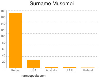 Familiennamen Musembi