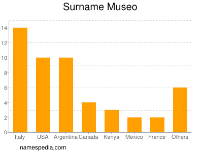 Familiennamen Museo