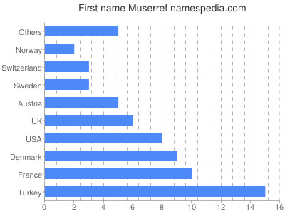 Vornamen Muserref