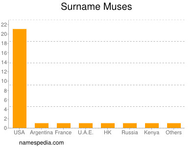 nom Muses