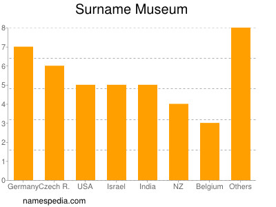 nom Museum