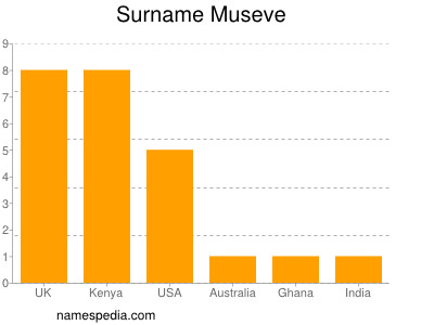 Surname Museve