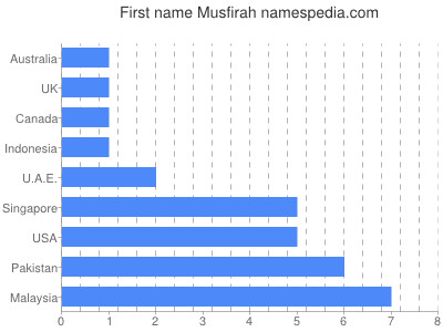Given name Musfirah