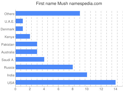 Given name Mush