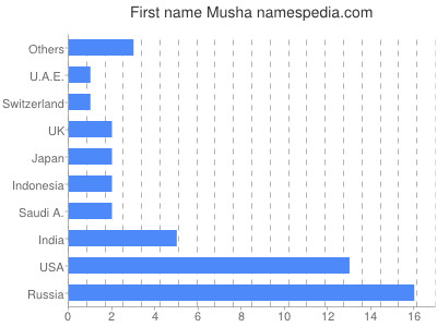 Vornamen Musha