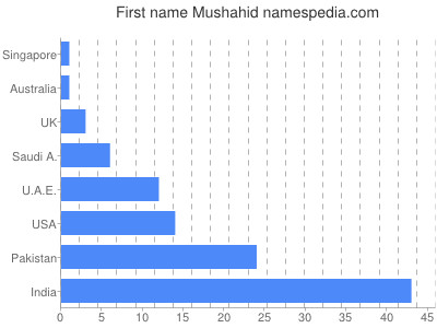 Vornamen Mushahid