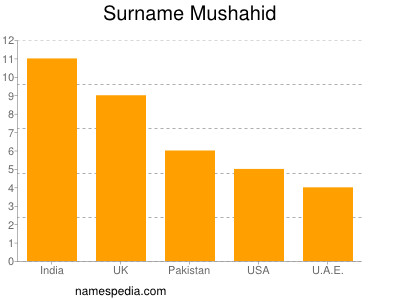 Surname Mushahid