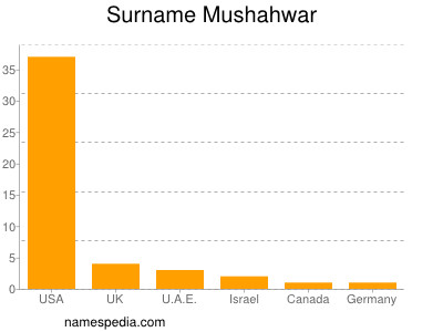 Surname Mushahwar
