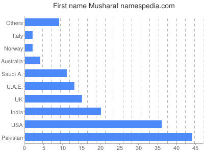 Vornamen Musharaf
