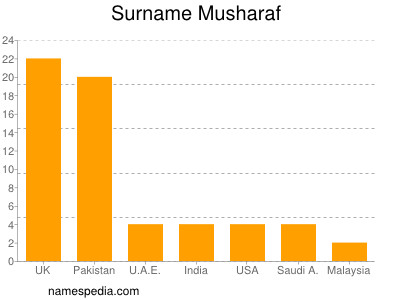 Familiennamen Musharaf
