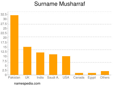 Familiennamen Musharraf