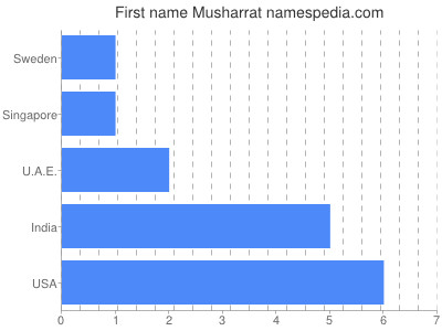 Vornamen Musharrat