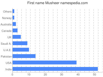 prenom Musheer
