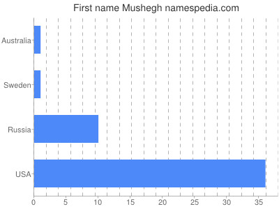 Vornamen Mushegh