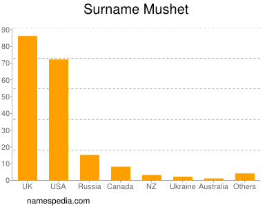 Familiennamen Mushet