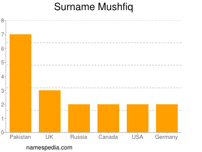 Familiennamen Mushfiq