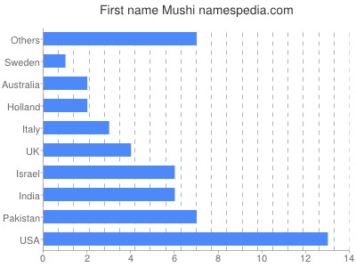 Vornamen Mushi