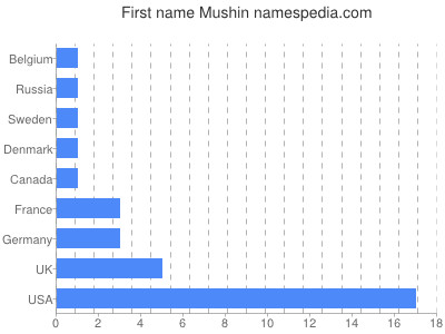 Vornamen Mushin