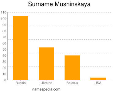 Familiennamen Mushinskaya