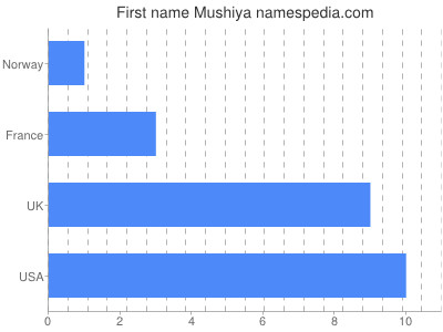 Vornamen Mushiya